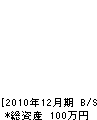 久保電気商会 貸借対照表 2010年12月期 久保電気商会 貸借対照表 2010年12月期