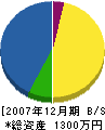 加藤松香園 貸借対照表 2007年12月期