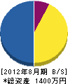 鈴木電気商会 貸借対照表 2012年8月期