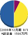 宮浦石材店 貸借対照表 2008年12月期