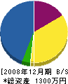 加藤松香園 貸借対照表 2008年12月期
