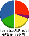 北海道モリタ 貸借対照表 2010年3月期