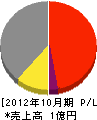津田サッシ鋼業 損益計算書 2012年10月期