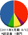 山本工務店 貸借対照表 2011年8月期
