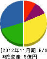 オリヂナル電設 貸借対照表 2012年11月期