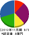 ＊田重機建設 貸借対照表 2012年11月期