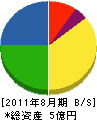 吉備総合電設 貸借対照表 2011年8月期