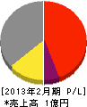 井尻鉄工 損益計算書 2013年2月期