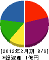 鈴木土建 貸借対照表 2012年2月期