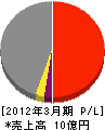 菅原産業 損益計算書 2012年3月期
