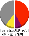 菅沼電業社 損益計算書 2010年3月期
