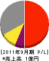 朝日環境衛生 損益計算書 2011年9月期