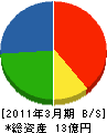 日東通信 貸借対照表 2011年3月期