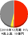 仙台アスコン 損益計算書 2010年12月期