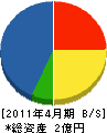 石川金属工業 貸借対照表 2011年4月期