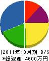 高知ガーデン土木 貸借対照表 2011年10月期