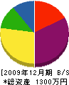 成鈴工務店 貸借対照表 2009年12月期