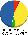 小山田燃料 貸借対照表 2011年2月期