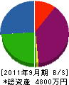 きんきグリーン 貸借対照表 2011年9月期