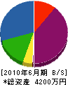 アステック福岡 貸借対照表 2010年6月期