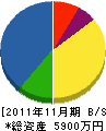 茨城サニット 貸借対照表 2011年11月期