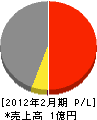 丸寅渡辺工務店 損益計算書 2012年2月期