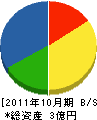 川久設備工業 貸借対照表 2011年10月期