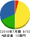 日本工業 貸借対照表 2010年7月期