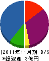 豊浦浚渫 貸借対照表 2011年11月期