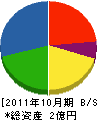 佐々木組 貸借対照表 2011年10月期