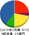 深田電機 貸借対照表 2010年3月期