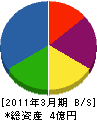 丸辰道路工業 貸借対照表 2011年3月期