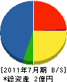 東陽電気 貸借対照表 2011年7月期