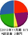 松本解体工業 貸借対照表 2012年11月期