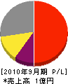 竹田電設 損益計算書 2010年9月期