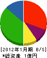 山羽メンテナンス 貸借対照表 2012年1月期