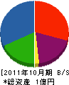 伊勢工務店 貸借対照表 2011年10月期
