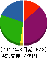 山田運送 貸借対照表 2012年3月期