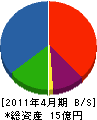 昭和工業 貸借対照表 2011年4月期