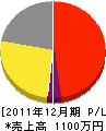 こめや陶堂 損益計算書 2011年12月期
