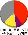 勇本田組 損益計算書 2008年6月期
