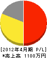 小松塗装 損益計算書 2012年4月期