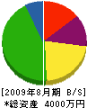 旭ダイヤモンド産業 貸借対照表 2009年8月期