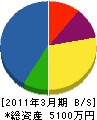 永藤建設 貸借対照表 2011年3月期