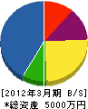 永藤建設 貸借対照表 2012年3月期