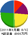 小田建設 貸借対照表 2011年8月期