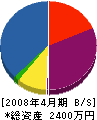 トキワ 貸借対照表 2008年4月期