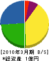 松浦水道工業 貸借対照表 2010年3月期