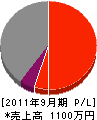 モトヤマ建設 損益計算書 2011年9月期