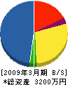 篠崎建設 貸借対照表 2009年3月期
